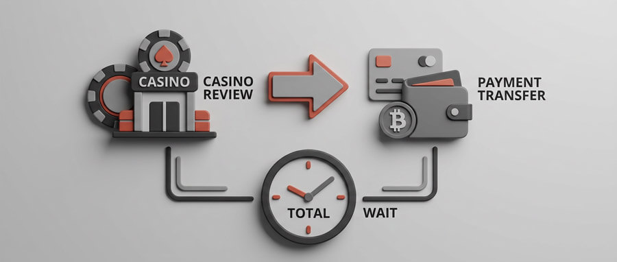 Casino withdrawal process showing internal review and payment transfer time combined into total wait